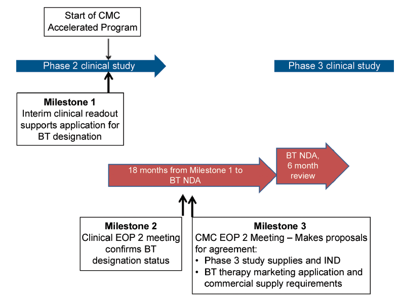 CMC Considerations When A Drug Development Project Is Assigned ...